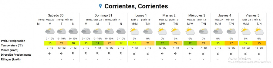*Pronostico Extendido. (Fuente: SMN)